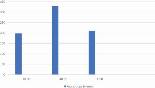 Figure 1. Age group distribution of patients with dyspepsia who underwent oesophago-gastro-duodenoscopy