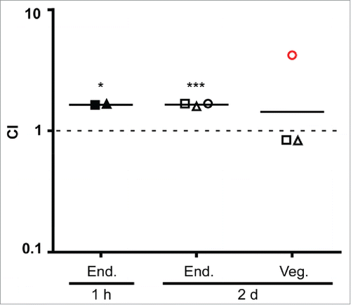 Figure 7. Cnm contributes to bacterial endocardium adherence in vivo. Rabbits (n=3) were co-inoculated with Cnm-expressing and control L. lactis strains 1 hour or 2 days after insertion of an intracardiac catheter as indicated and then sacrificed 2 hours later. Bacteria were recovered from endocardial surfaces (End.), and in the 2-day samples, from adjacent vegetations (Veg.). CI values (for L. lactis Cnm+ over L. lactis Cnm−) are indicated for each sample, with geometrical mean CIs indicated by a horizontal line. Means significantly different from 1.0 (dashed line) are indicated: *P < 0.05; ***P < 0.001. Like symbols in the 2-day experiment indicate samples recovered from the same animal. Red circle, sample from which one of the 2 strains was not recovered (L. lactis Cnm−); the limit of detection was used for the calculation.