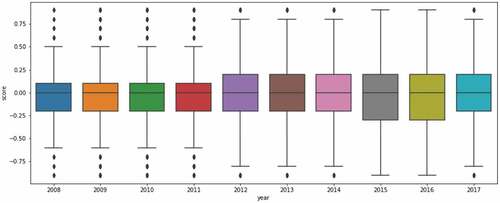 Figure 4. Boxplot of sentiment scores changes over 10 years.