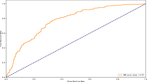 Figure 3 ROC-AUC Curve. AUC indicates area under the curve; ROC, Receiver operating characteristic.