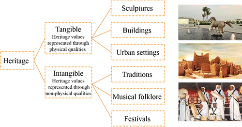 Figure 1. Tangible and intangible Heritage.