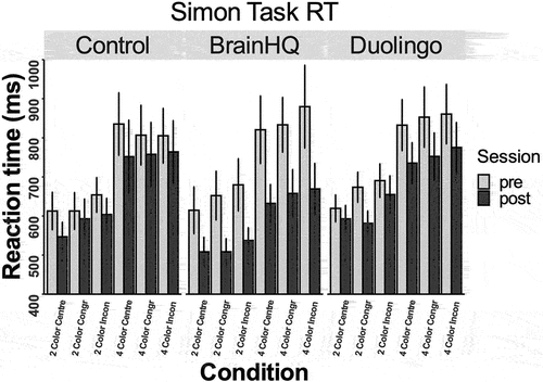 Figure 2. Reaction time for the Simon task, across all conditions.