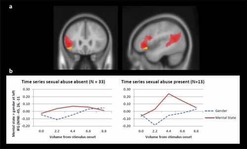Figure 2. a: Positive relation between SA and left IFG (MNI: −45, 26, 11) resulting from a regression analysis with all subscales (Yellow, FWE cluster extent threshold with p < .001) depicted on whole brain mental state > gender contrast (Red, FWE cluster extent with p < .001). b: Time series of gender and mental state contrast represent the mean activation of the active cluster in the left IFG (MNI: −45, 26, −11) for five volumes (TR = 2.2 s) starting at stimulus onset to four volumes after. The time series covers one trial (8000 ms) and the onset of the next trial (800 ms).