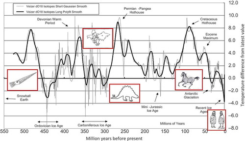 Fig. 13 Palaeoclimate temperature reconstruction (adapted from Veizer et al. Citation2000; courtesy of Yannis Markonis). The graph also shows some landmarks providing links of the co-evolution of climate with tectonics (Pangaea) and life on Earth.