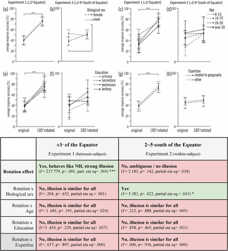 Figure 14. Interactions between image rotation and participant characteristics. For ±1° of the Equator (Experiment 1) accuracy is strongly affected by rotation, whereas for 2°–5° south of the Equator (Experiment 2) there is a significant interaction between biological sex and rotation. * p < .05; *** p < .000. Error bars: ± 2SEM. + This effect suggests that men bypass the illusion more, but it may be an artifact as it is explained by a single image among the originals, i.e. not for the rotated images (elaborated in the next section).