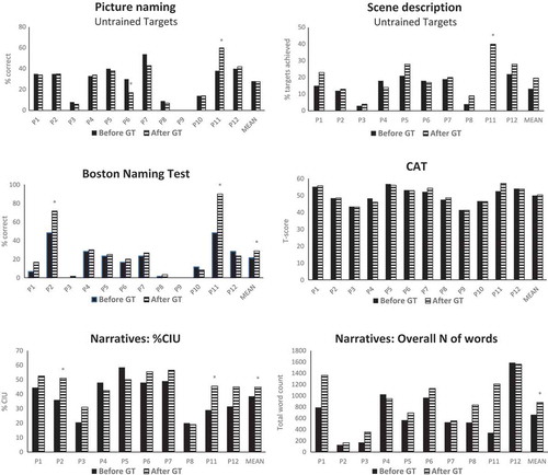 Figure 5. Outcome of game therapy for individual participants in measures not targeting trained words. Outcomes compare performance before any game therapy (T2) with performance at the end of all game therapy (T5). Asterisks mark significant differences evaluated with chi-square for individual participants and with paired, one-tailed t-tests for the group (MEAN). As there is no set total for the CAT or word count in narrative production, individual chi-squares could not be performed for these measures.