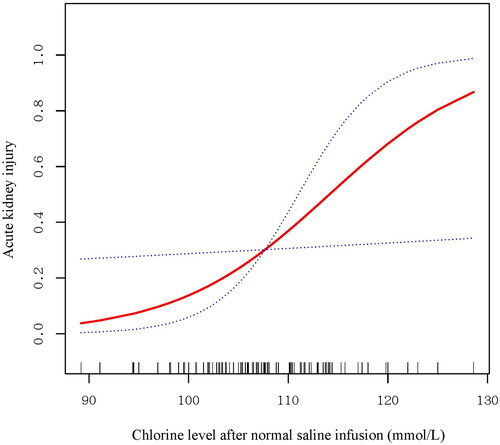 Figure 3. Smoothing spline curve of the association between serum chloride levels after saline infusion and AKI. The relationship between chloride and AKI showed a nearly S-shaped curve. The incidence of AKI increased sharply with increasing chloride when the chloride level was over 100 mmol/L.
