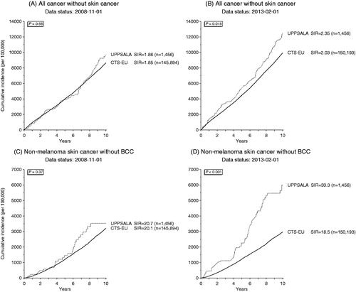 Figure 2. Cumulative incidence of post-transplant malignancies except skin cancer (A and B) and non-melanoma skin cancer (C and D) in Uppsala, Sweden (dotted line) and the European countries (black) before (A and C) and after (B and D) linking the transplanted patients at Uppsala University Hospital with the Regional Tumor Registry.