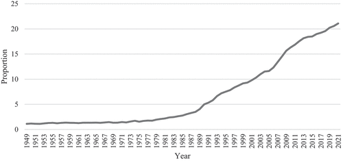 Figure 3. Proportion of Incarcerated Older Adults in Japan, 1949–2021.