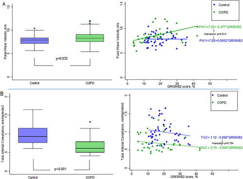 Figure 1. Differences in PWV, TAC and their relationship to QRISK2 in COPD compared to controls matched for cardiovascular risk. Markers of cardiovascular outcomes adversely affected in COPD patients compared to controls matched for global cardiovascular risk.