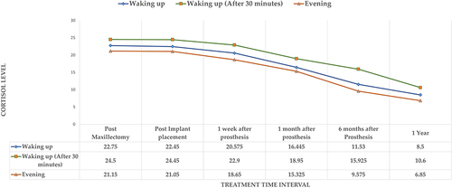 Figure 6 Comparative changes in daily salivary cortisol mean levels (ng/ml) during different periods of the day at various stages of prosthetic rehabilitation.