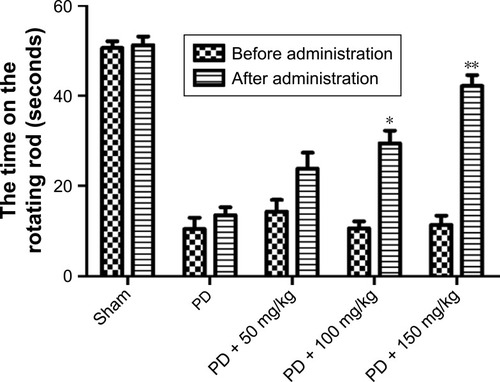 Figure 1 Effect of baicalin on rod time of 6-hydroxydopamine-induced PD rat model.
