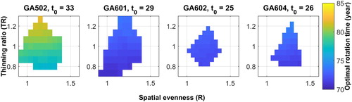 Figure 6. Optimal timing for clear-cut increases with thinning ratio. The figure shows the time of the optimal clear-cut (year), in terms of stand net value, depending on the selected thinning ratio (TR) and target spatial evenness (R) after thinning. The basal area reduction is set to 30%. t0 denotes the stand age at the thinning.