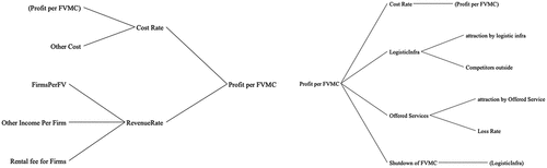 Figure 4. Cause and effect factors of the stock “Profit per FVMC”.