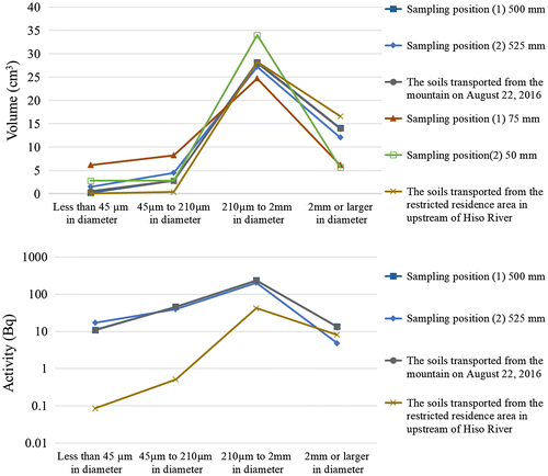 Figure 9. The volumeand radioactivity distributions as a function of particle diameter for the samples from the sedimentary layer, the soil samples transported from the mountain on 22 August 2016, and from the restricted residence area upstream of Hiso River.