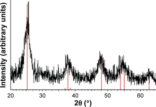 Figure 7 A representative X-ray diffractogram obtained from mesoporous titania powders.Note: The anatase phase could be identified according to #191 (MINCRYST).