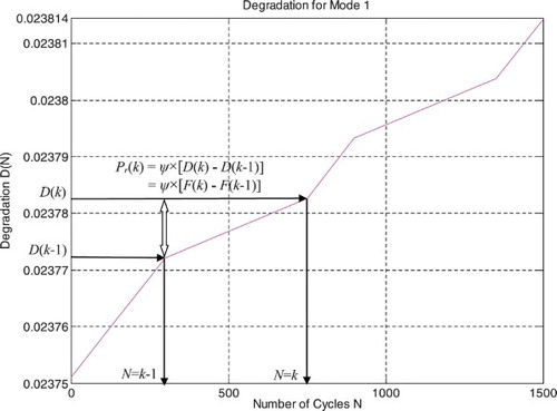 Figure 15. Pr, degradation, and the CDF step function.