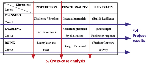Figure 2. Co-design strategy.