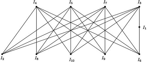 Fig. 15 Subgraph of PIS(R1×R2), where M1=〈x,y〉 and I*(R2)={M2}