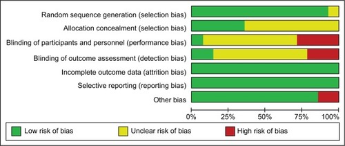 Figure 2 Risk-of-bias graph.Note: Red, yellow, and green represent high, unclear, and low risk of bias, respectively.