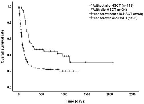 Figure 2. Survival curves of EBV-HLH patients with and without transplantation.