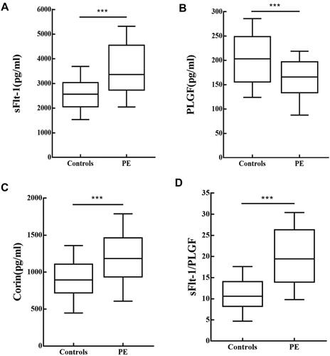 Figure 2 Biomarker levels in PE and Controls at 14–16 weeks of gestation. (A) sFlt-1; (B) PLGF; (C) sFlt-1/PLGF; (D) Corin; Compared with the controls: ***P<0.001.