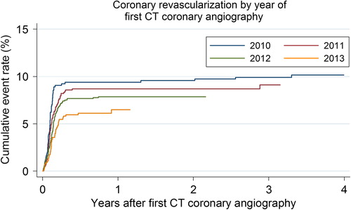 Figure 3. Cumulative proportion of coronary revascularisation by year of first CT coronary angiography.