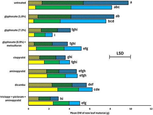 Figure 1. The effect of herbicide treatments in Experiment 1 on dry weight of plantain regrowth for Harvest 1 (yellow), Harvest 2 (green) and Harvest 3 (blue) averaged across both cultivars, with separate bars for when rainfall was simulated after treatment (cross-hatched) and for no rainfall (plain). The least significant difference (LSD) bar is for total dry weight at p = 0.05. Treatments that share the same letter had no significant difference in total dry weight at p = 0.05.