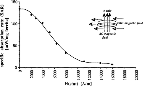 Figure 6. SAR of subdomain coated ferrite no. P6 (suspended in 10% (w/v) dextran heated by an AC magnetic field (strength ∼11.3 kA/m, frequency 520 kHz) in dependence on static magnetic field strength Hstat perpendicular to the AC field z-axis. The solid line is the result of a fourth-order polynomial regression fit.