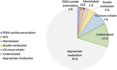 Figure 5 Pie chart showing medication among the patients. Appropriate medication defined as receiving medication as described by the GOLD ABCD medication group with/without add-ons for dyspnea and/or exacerbations.