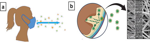 Figure 1. (a) A sample representation of particles escaping from the mask. (b) Illustration of sectional view of particles escaping from the mask and filtered, and SEM images of mask layers (200X magnification).