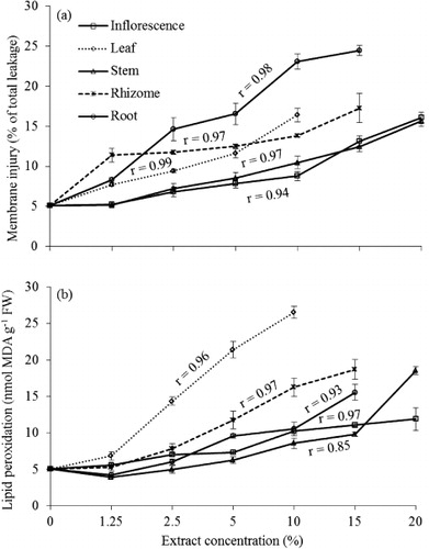 Figure 5. Effects of aqueous extracts of different organs of P. australis at different concentrations on (a) membrane injury (% of total leakage) and (b) lipid peroxidation (nmol MDA g−1 FW) in treated plantlets of lettuce. Values are mean±standard error (n=3). r=correlation coefficient.