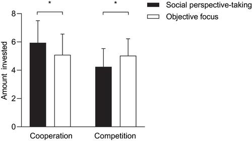 Figure 2 The average amounts of money sent in the trust game in Study 2. *p < 0.05.