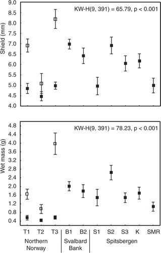 Fig. 4  Shield length and wet mass of hermit crabs (open squares, Pagurus bernhardus; filled squares, P. pubescens) collected at sites in northern Norway (T1, T2, T3), the Svalbard Bank (B1, B2) and Spitsbergen (S1, S2, S3, S4, K, SMR). Mean values with standard errors and results of a Kruskal-Wallis test for difference among sites are presented.