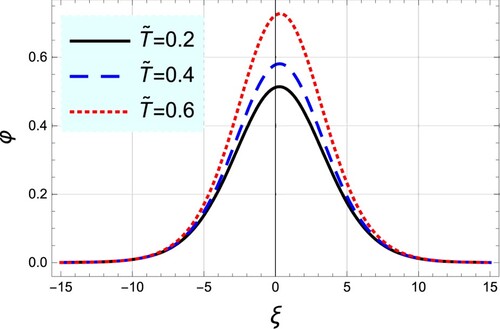 Figure 3. The pulse-shaped profile of the electrostatic dissipative Kawahara solitons is depicted against ξ for different values of the normalized temperature T~. Here, θ=2∘, χ=0.2, η=0.1, and lz=0.1.