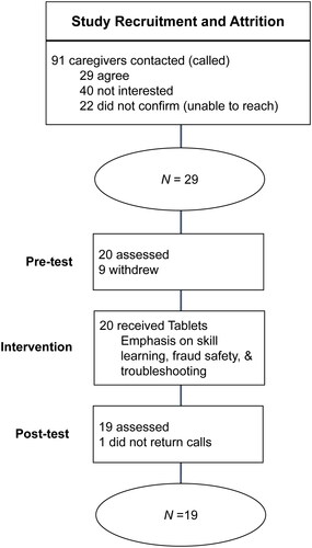 Figure 1. Recruitment and attrition flowchart.