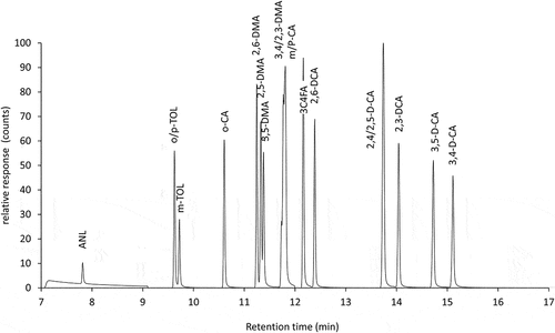 Figure 1. GC/MS-MS chromatogram of the standard mixture of aniline derivatives (each native compound: 10 µg L−1), for acronyms see .Table 1