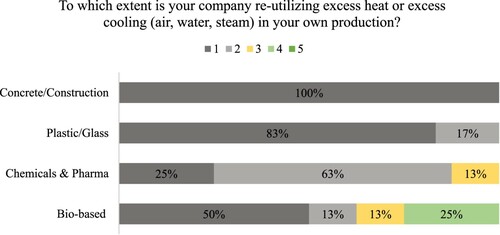 Figure 19 . Circular innovation – energy reuse by sector (% of companies in each group).