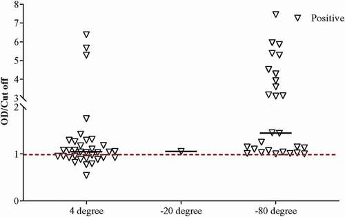 Figure 4. Detection of positives samples having Ct less than 30 and stored in various conditions using the ELISA.