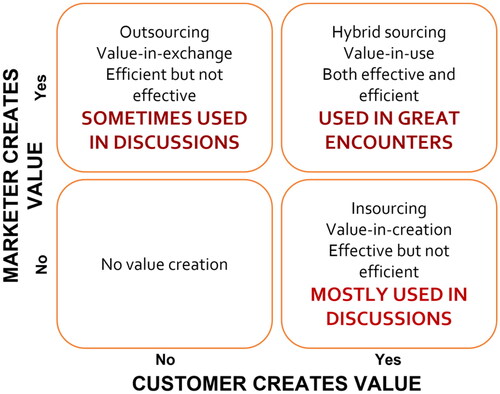 Figure 4. Chat discussions according to the value propositions proposed by Sheth (Citation2019).