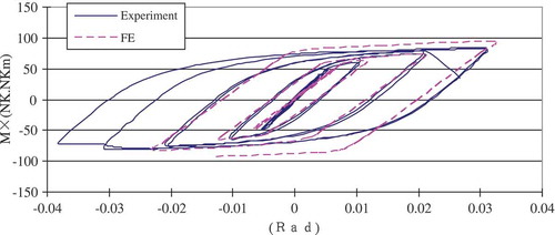 Figure 15. Hysteresis curves (T-1).