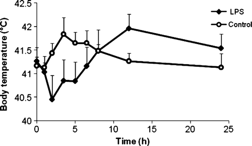 Figure 1.  Body temperature versus time curve of LPS-treated chickens (n = 6) and control chickens (n = 6) expressed as the mean (+standard deviation). The LPS-treated chickens showed a hypothermic phase followed by a fever phase. Control animals showed a slight increase in body temperature.