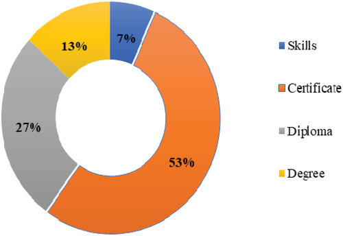 Figure 5. An overview of the educational and training status of the respondents in relevant courses.
