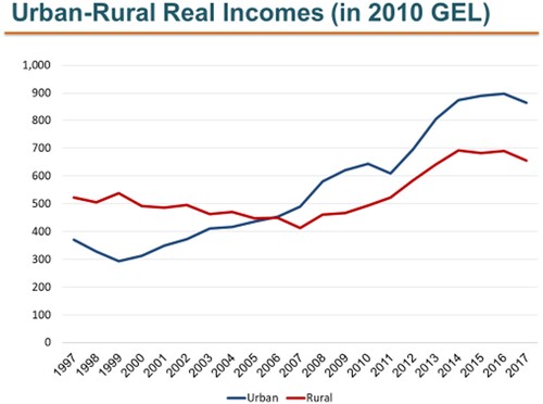 Figure 11. Average income in the rural and urban sectors, 1997–2017 (lari at 2010 prices).Source: Author’s calculation using GeoStat data.