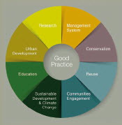 Fig. 1: Industrial heritage management: Good practice wheel (GPW). (Source: Oevermann and Mieg, http://good-practice.indumap.de)