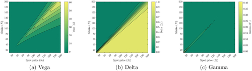 Fig. 7 Contour plots of a slice of Vega, Delta and Gamma produced by (10) over (St,K)∈[10,200]2 when τ = 1.