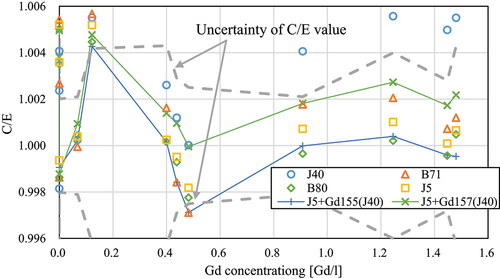 Figure 2. C/E values of criticalities of gadolinium-loaded thermal systems (LCT005).