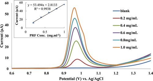 Figure 4. DPV study of PRF (0.2–1.0 mg mL−1), Pt working electrode, KNO3 (1 M) supporting electrolyte, each concentration has been done triplicate.