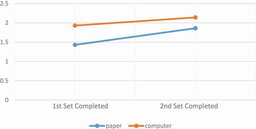 Figure 8. Graph of interaction effect of Media Format*Media Order, showing that participants performed better on the second set of questions completed, regardless of test format or sub-test version. F(1, 20) = 18.7, p < .000, η2 = .48