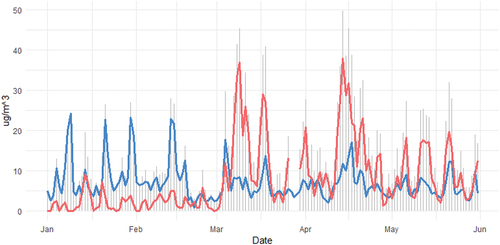 Figure 3. Time series plot of daily mass concentrations of PM10 (grey bars), PM2.5 (blue line), and PM10–2.5 (red line) measured at the National Ambient Pollution Surveillance (NAPS) site during the 2021 study period.